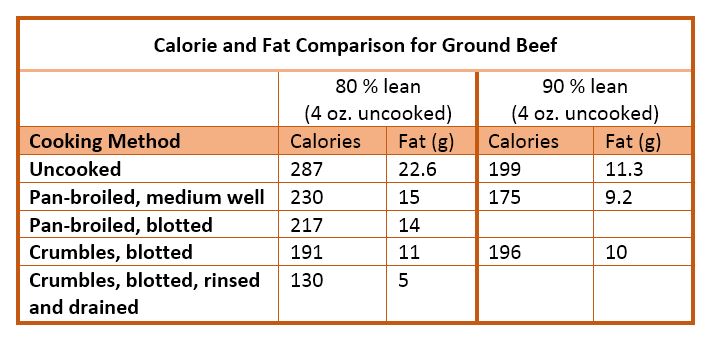 How Many Calories In Meats Chart