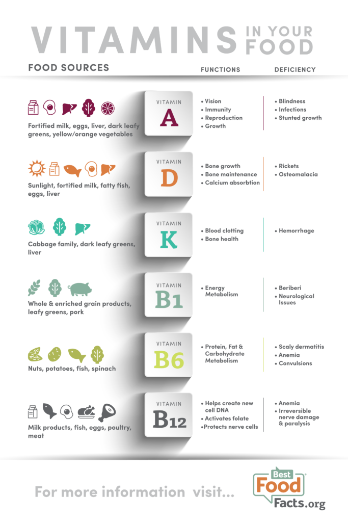 best-food-facts-vitamins-in-food-chart-image