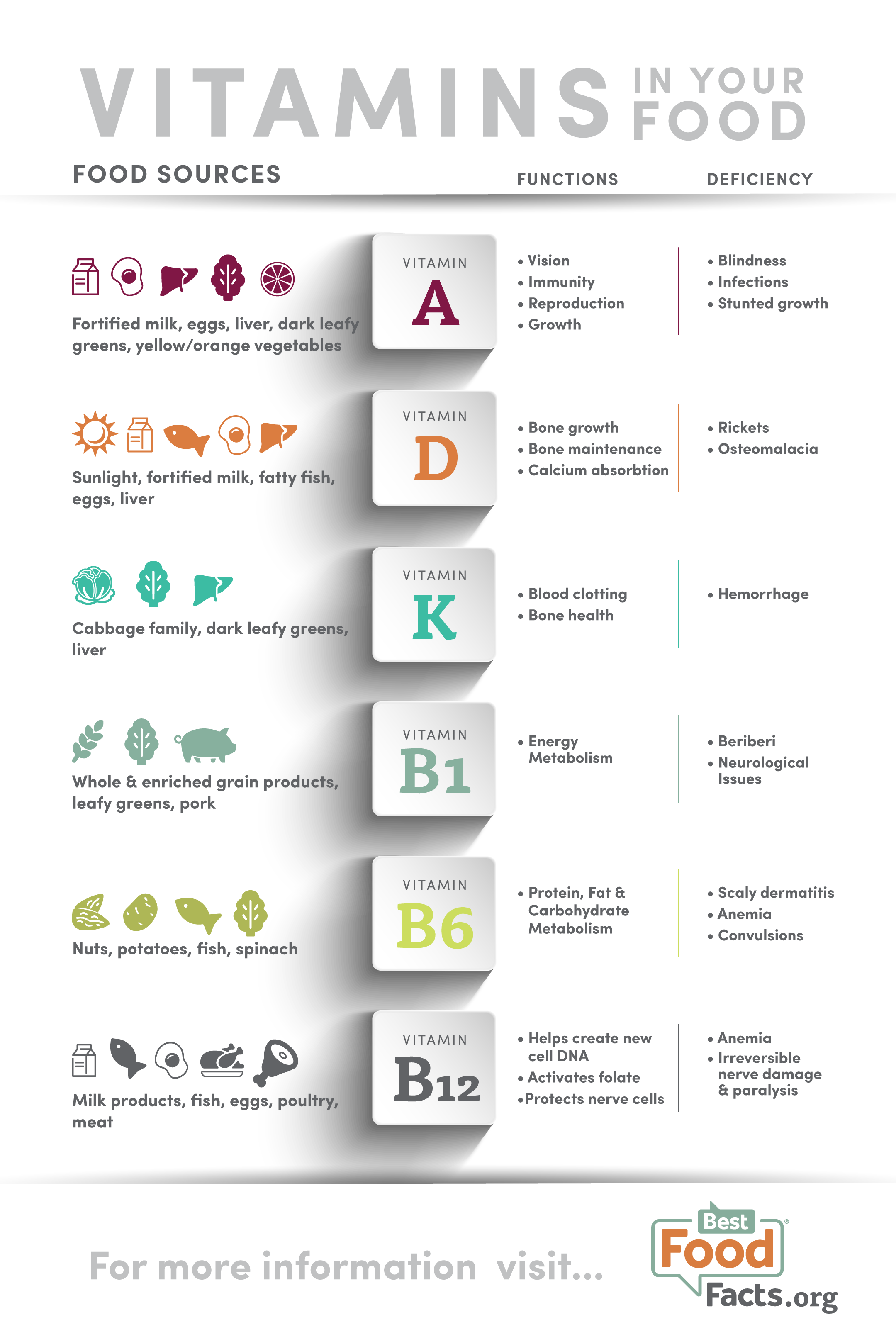 Vitamins And Deficiency Diseases Chart